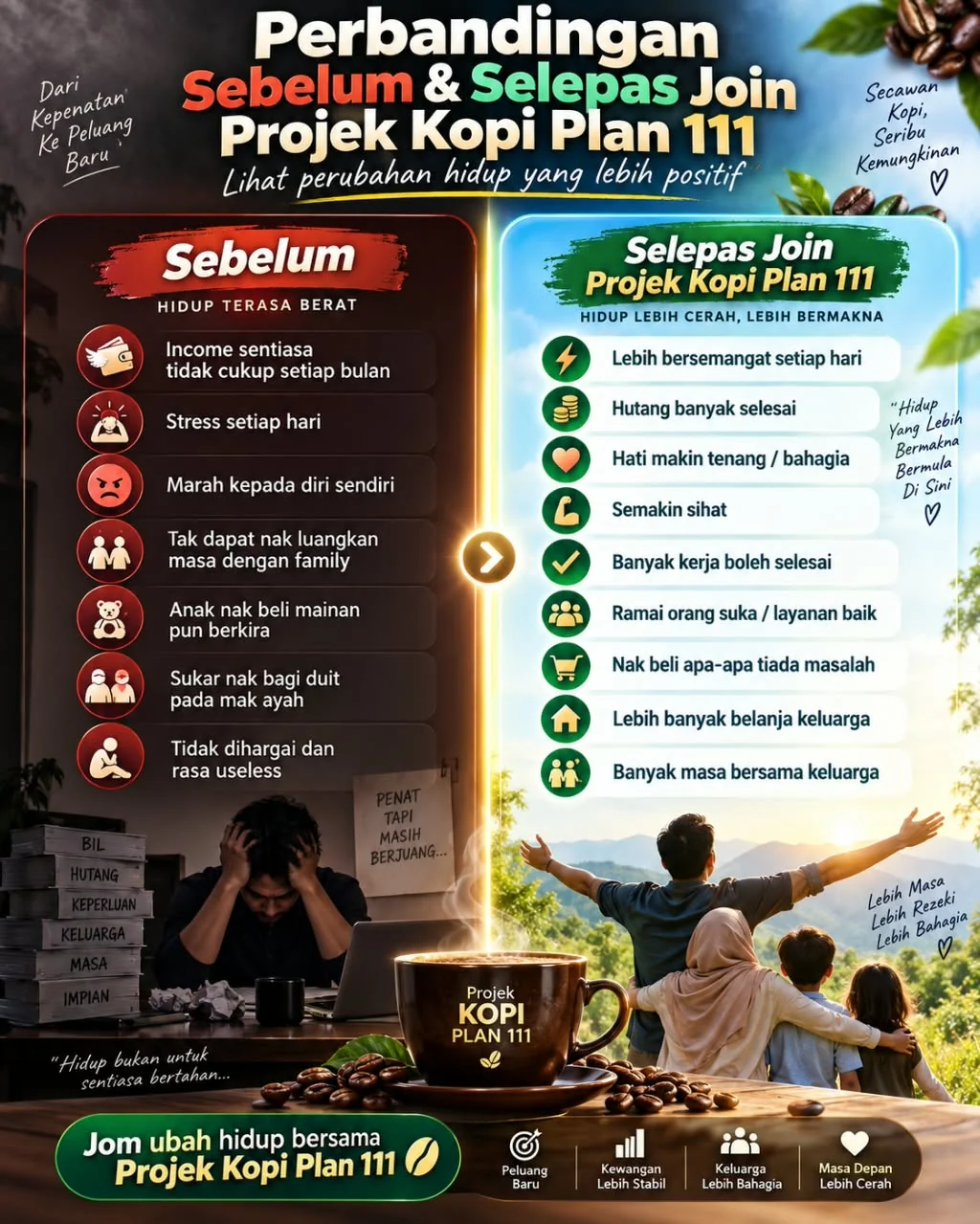 Perbandingan sebelum dan selepas menyertai Projek Kopi Plan 111